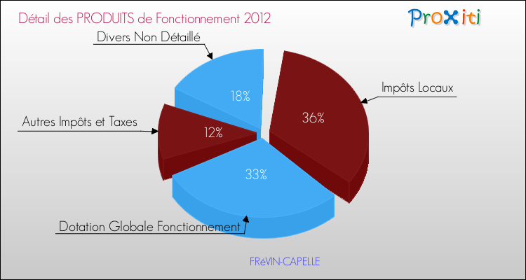 Décomposition du Budget de Fonctionnement 2012 de la commune de FRéVIN-CAPELLE Budget de Fonctionnement 2012 pour la commune de FRéVIN-CAPELLE