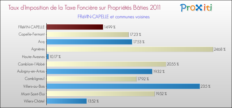 Taux d'imposition de la taxe foncière sur le bati 2011 pour FRéVIN-CAPELLE et les communes proches Comparaison des taux d'imposition de la taxe foncière sur le bati 2011 pour FRéVIN-CAPELLE et les communes voisines