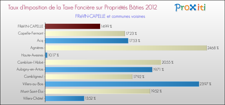 Taux d'imposition de la taxe foncière sur le bati 2012 pour FRéVIN-CAPELLE et les communes proches Comparaison des taux d'imposition de la taxe foncière sur le bati 2012 pour FRéVIN-CAPELLE et les communes voisines