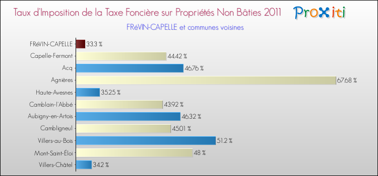 Taux d'imposition de la taxe foncière sur les immeubles et terrains non batis 2011 pour FRéVIN-CAPELLE et les communes proches Comparaison des taux d'imposition de la taxe foncière sur les immeubles et terrains non batis 2011 pour FRéVIN-CAPELLE et les communes voisines