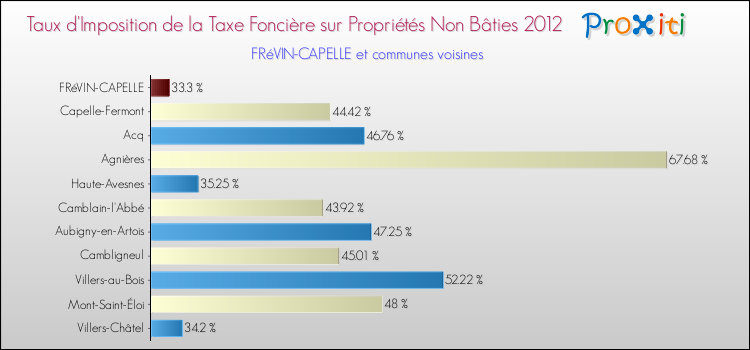 Taux d'imposition de la taxe foncière sur les immeubles et terrains non batis 2012 pour FRéVIN-CAPELLE et les communes proches Comparaison des taux d'imposition de la taxe foncière sur les immeubles et terrains non batis 2012 pour FRéVIN-CAPELLE et les communes voisines