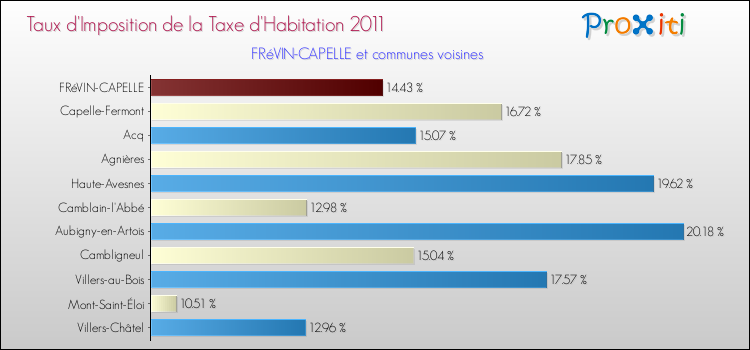 Taux d'imposition de la taxe d'habitation 2011 pour FRéVIN-CAPELLE et les communes proches Comparaison des taux d'imposition de la taxe d'habitation 2011 pour FRéVIN-CAPELLE et les communes voisines