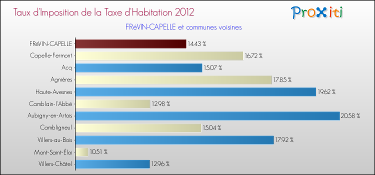 Taux d'imposition de la taxe d'habitation 2012 pour FRéVIN-CAPELLE et les communes proches Comparaison des taux d'imposition de la taxe d'habitation 2012 pour FRéVIN-CAPELLE et les communes voisines