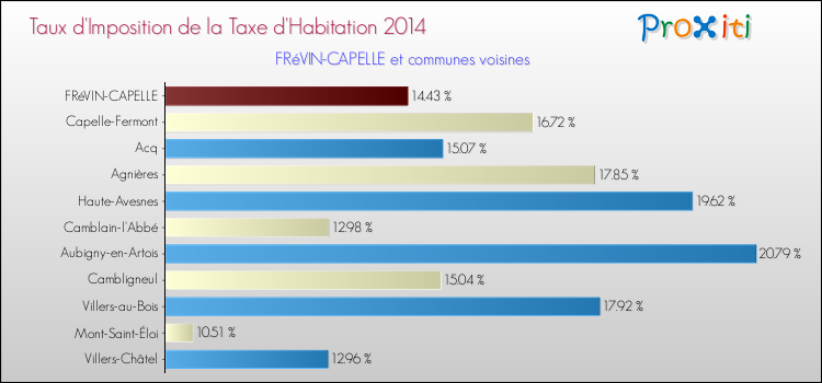 Taux d'imposition de la taxe d'habitation 2014 pour FRéVIN-CAPELLE et les communes proches Comparaison des taux d'imposition de la taxe d'habitation 2014 pour FRéVIN-CAPELLE et les communes voisines