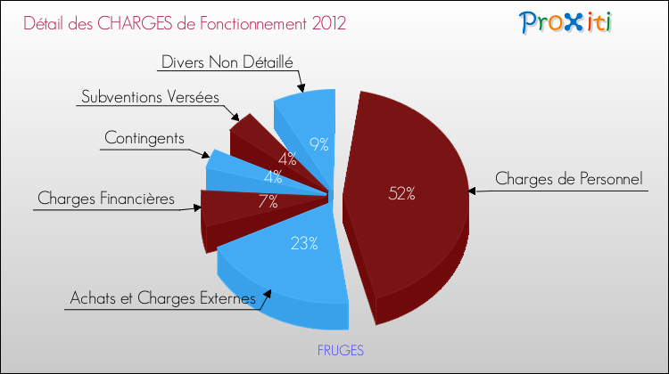 Décomposition des Charges de Fonctionnement 2012 de la commune de FRUGES Charges de Fonctionnement 2012 pour la commune de FRUGES