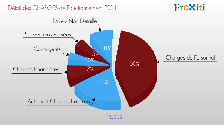 Décomposition des Charges de Fonctionnement 2014 de la commune de FRUGES Charges de Fonctionnement 2014 pour la commune de FRUGES
