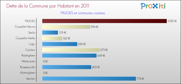 Dette par habitant de la commune en 2011 pour FRUGES et les communes proches Comparaison de la dette par habitant de la commune en 2011 pour FRUGES et les communes voisines
