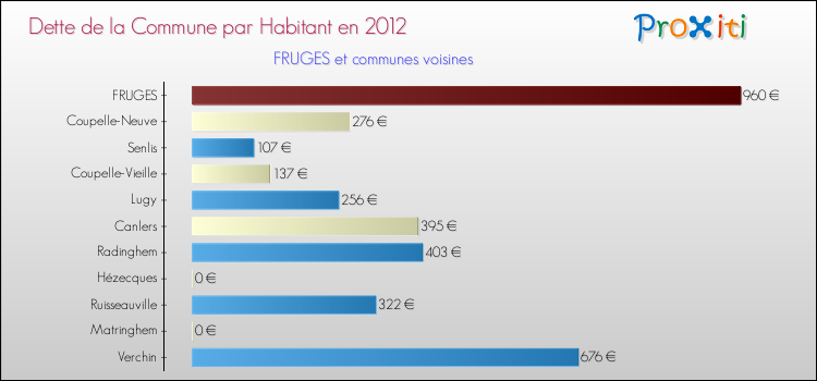 Dette par habitant de la commune en 2012 pour FRUGES et les communes proches Comparaison de la dette par habitant de la commune en 2012 pour FRUGES et les communes voisines