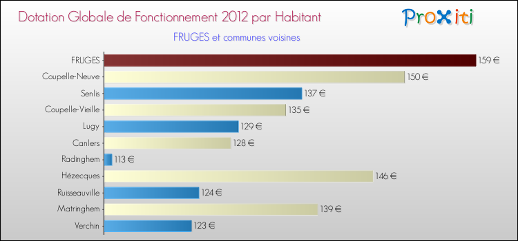 Montant des dotations globales de fonctionnement DGF par Habitant pour FRUGES et les communes proches Comparaison des des dotations globales de fonctionnement DGF par habitant pour FRUGES et les communes voisines