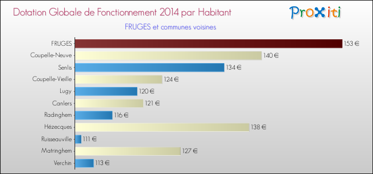 Montant des dotations globales de fonctionnement DGF par Habitant pour FRUGES et les communes proches en 2014. Comparaison des des dotations globales de fonctionnement DGF par habitant pour FRUGES et les communes voisines en 2014.