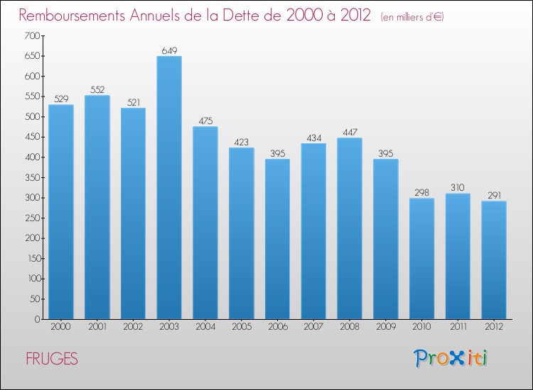 Evolution de l'annuité de la dette pour la commune de FRUGES de 2000 à 2012 Annuités de la dette pour FRUGES de 2000 à 2012