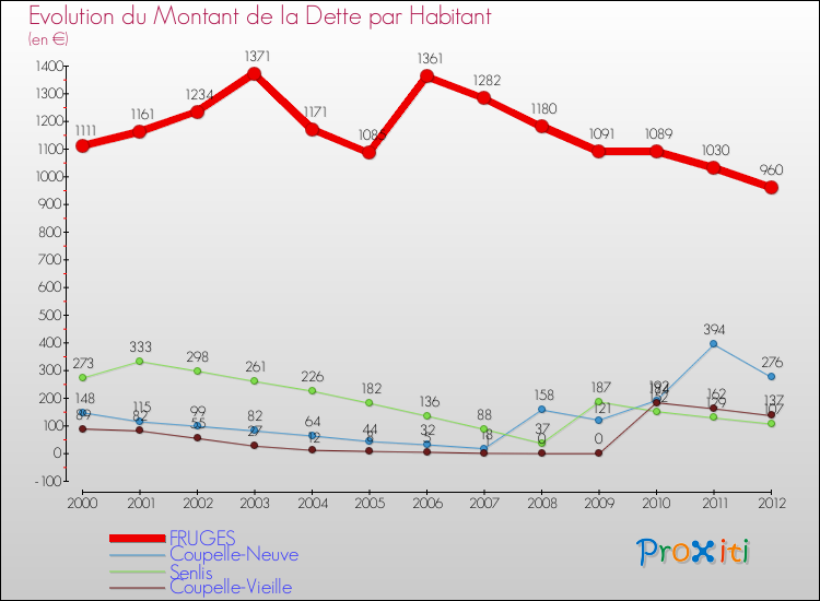 Evolution de la dette par habitant pour la commune de FRUGES et les communes proches de 2000 à 2012 Comparaison de la dette par habitant pour FRUGES et les communes voisines de 2000 à 2012