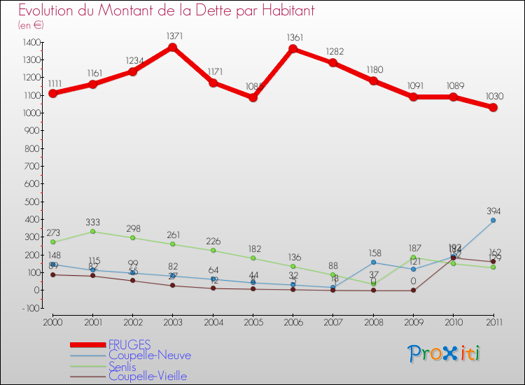 Evolution de la dette par habitant pour la commune de FRUGES et les communes proches Comparaison de la dette par habitant pour FRUGES et les communes voisines