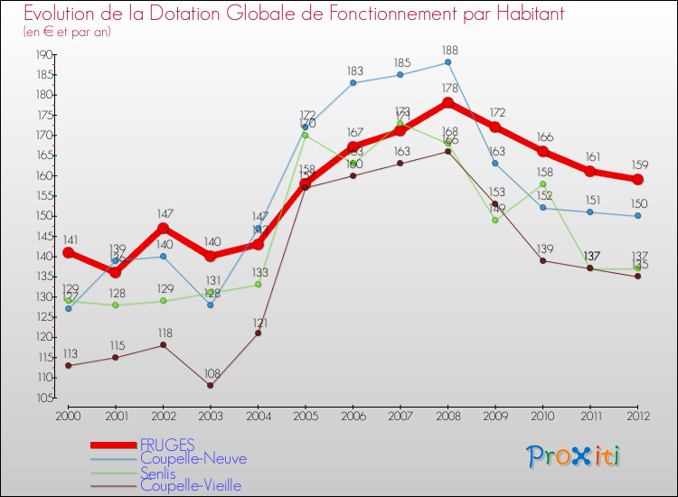 Evolution et montant de la dotation globale de fonctionnement par Habitant pour FRUGES et les communes proches Comparaison des dotations globales de fonctionnement par habitant pour FRUGES et les communes voisines