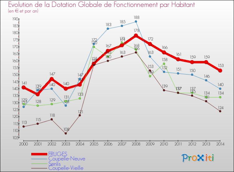 Evolution et montant de la dotation globale de fonctionnement par Habitant pour FRUGES et les communes proches de 2000 à 2014. Comparaison des dotations globales de fonctionnement par habitant pour FRUGES et les communes voisines de 2000 à 2014.