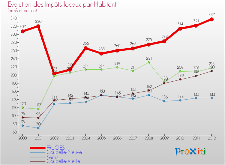 Evolution et montant des impôts locaux par Habitant pour FRUGES et les communes proches Comparaison des impôts locaux par habitant pour FRUGES et les communes voisines