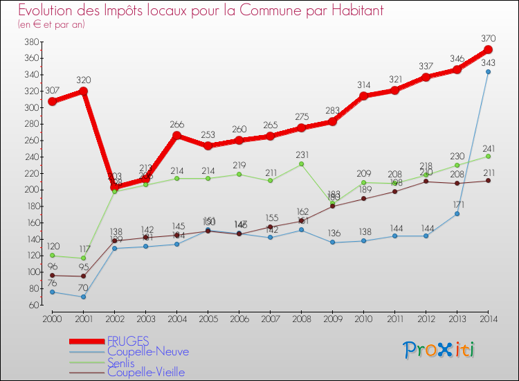 Evolution et montant des impôts locaux par Habitant pour FRUGES et les communes proches de 2000 à 2014 Comparaison des impôts locaux par habitant pour FRUGES et les communes voisines de 2000 à 2014