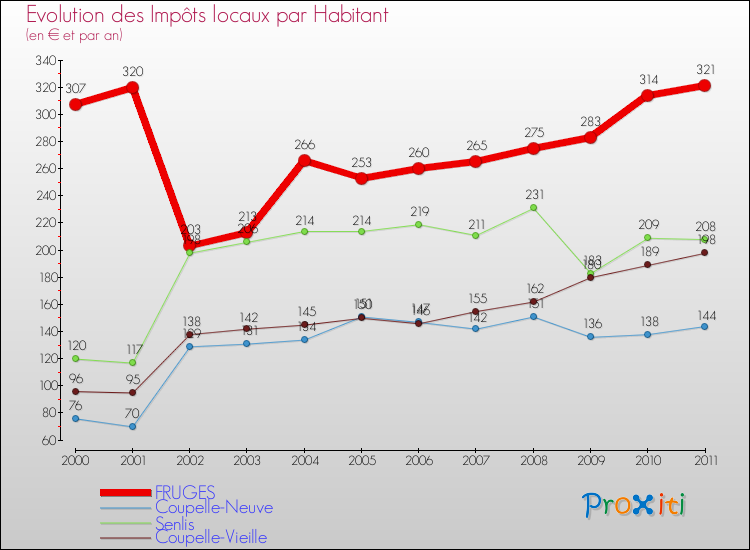 Evolution et montant des impôts locaux par Habitant pour FRUGES et les communes proches Comparaison des impôts locaux par habitant pour FRUGES et les communes voisines