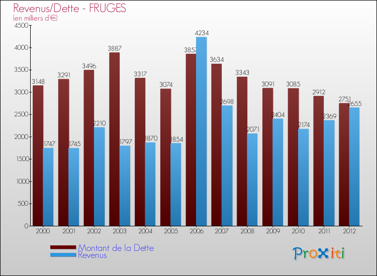 Evolution comparée de la dette et des revenus pour la commune de FRUGES de 2000 à 2012 Comparaison de la dette et des revenus pour FRUGES de 2000 à 2012