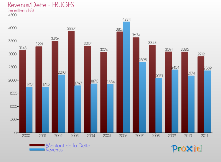 Evolution comparée de la dette et des revenus pour la commune de FRUGES de 2000 à 2011 Comparaison de la dette et des revenus pour FRUGES de 2000 à 2011