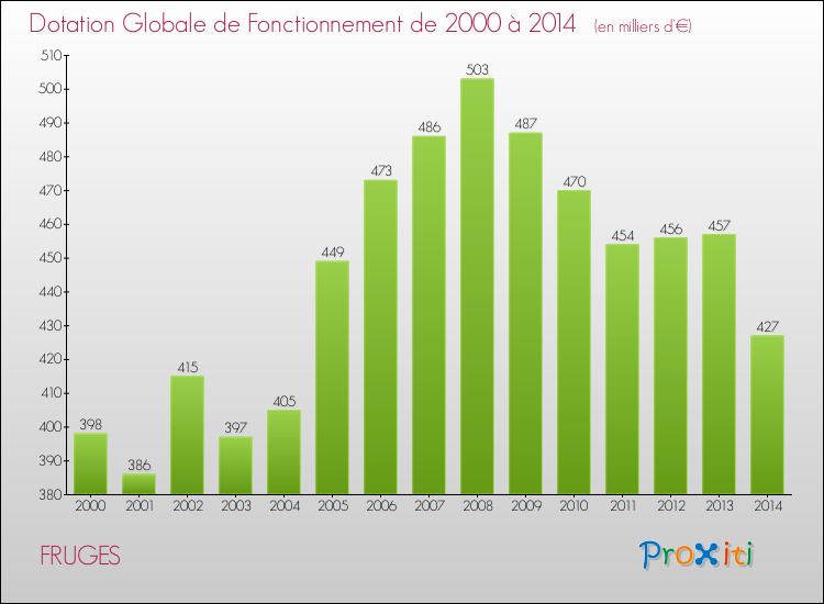 Evolution du montant de la Dotation Globale de Fonctionnement pour la commune de FRUGES de 2000 à 2014 Evolution du montant de la Dotation Globale de Fonctionnement pour FRUGES de 2000 à 2014