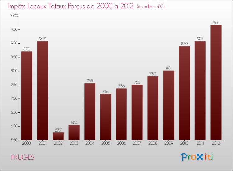 Evolution des Impôts Locaux pour la commune de FRUGES de 2000 à 2012 Evolution des Impôts Locaux pour FRUGES de 2000 à 2012