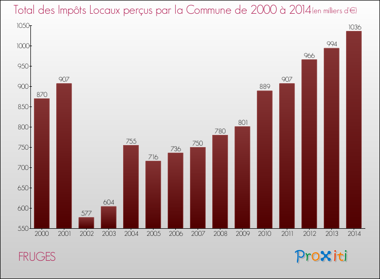 Evolution des Impôts Locaux pour la commune de FRUGES de 2000 à 2014 Evolution des Impôts Locaux pour FRUGES de 2000 à 2014