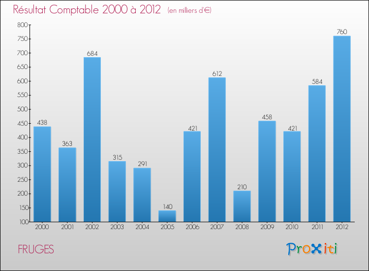Evolution du résultat comptable pour la commune de FRUGES de 2000 à 2012 Evolution du résultat comptable pour FRUGES de 2000 à 2012