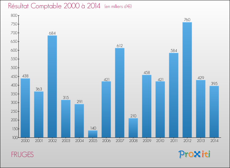Evolution du résultat comptable pour la commune de FRUGES de 2000 à 2014 Evolution du résultat comptable pour FRUGES de 2000 à 2014