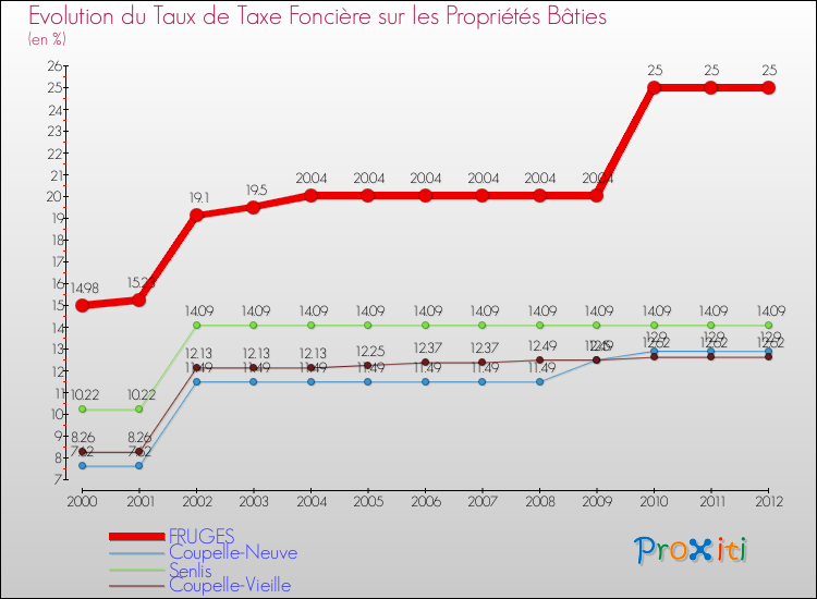 Evolution du taux de la taxe foncière sur le bati pour FRUGES et les communes proches de 2000 à 2012 Comparaison des taux de taxe foncière sur le bati pour FRUGES et les communes voisines de 2000 à 2012