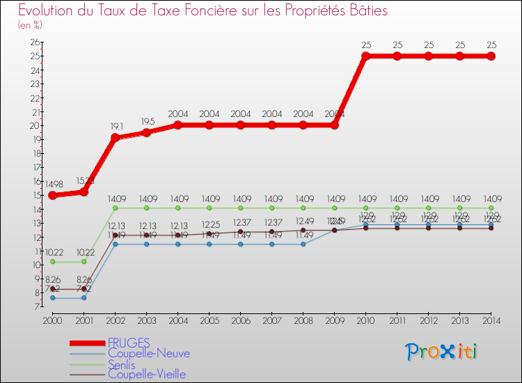 Evolution du taux de la taxe foncière sur le bati pour FRUGES et les communes proches de 2000 à 2014 Comparaison des taux de taxe foncière sur le bati pour FRUGES et les communes voisines de 2000 à 2014