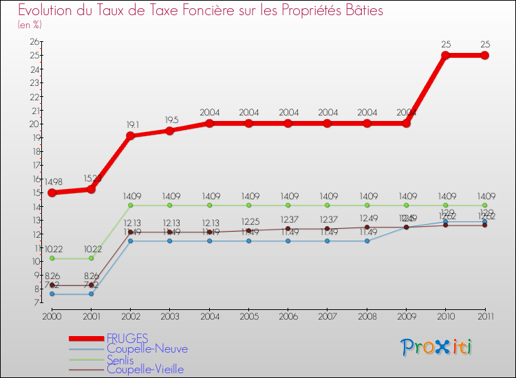 Evolution du taux de la taxe foncière sur le bati pour FRUGES et les communes proches Comparaison des taux de taxe foncière sur le bati pour FRUGES et les communes voisines