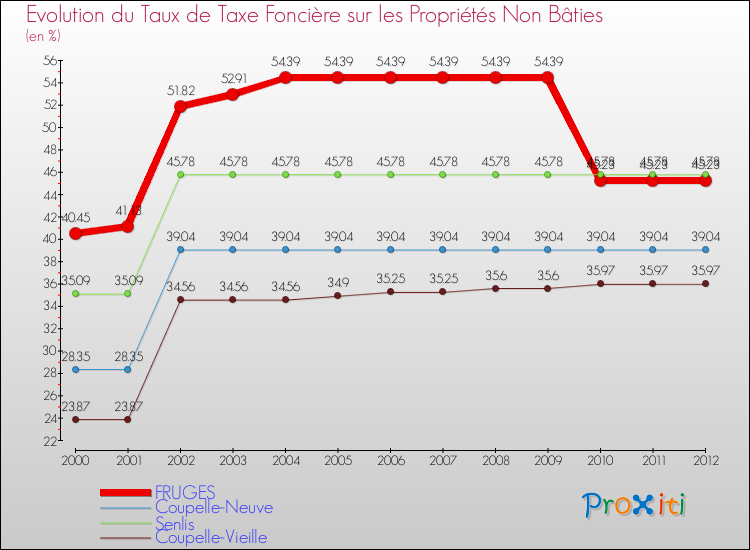 Evolution du taux de la taxe foncière sur les immeubles et terrains non batis pour FRUGES et les communes proches de 2000 à 2012 Comparaison des taux de la taxe foncière sur les immeubles et terrains non batis pour FRUGES et les communes voisines de 2000 à 2012