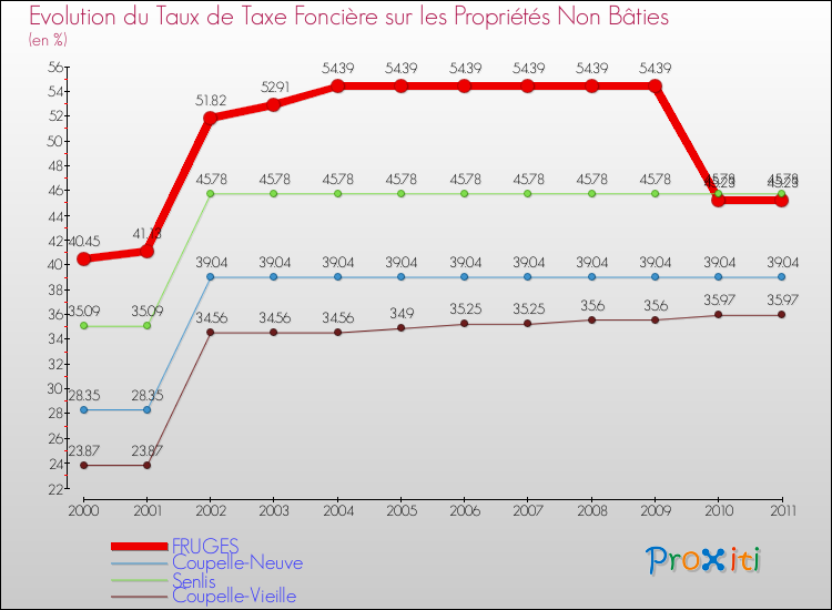 Evolution du taux de la taxe foncière sur les immeubles et terrains non batis pour FRUGES et les communes proches Comparaison des taux de la taxe foncière sur les immeubles et terrains non batis pour FRUGES et les communes voisines