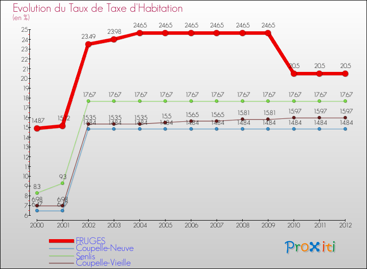 Evolution du taux de la taxe d'habitation pour FRUGES et les communes proches Comparaison des taux de la taxe d'habitation pour FRUGES et les communes voisines
