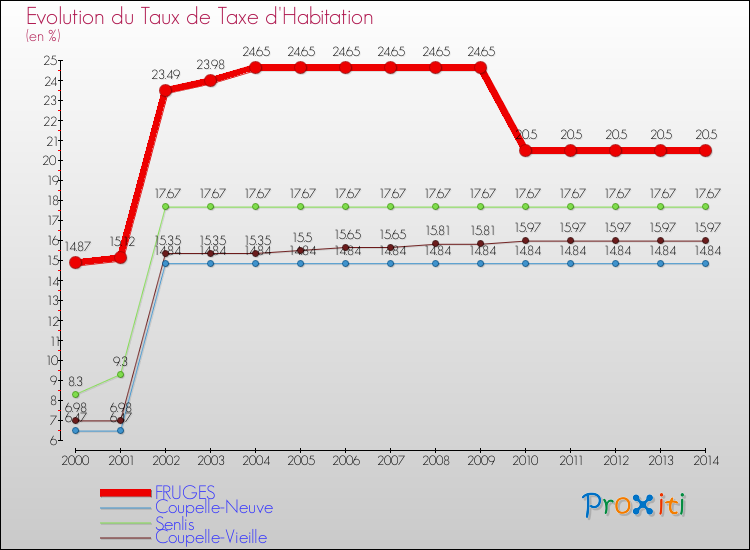 Evolution du taux de la taxe d'habitation pour FRUGES et les communes proches de 2000 à 2014 Comparaison des taux de la taxe d'habitation pour FRUGES et les communes voisines de 2000 à 2014
