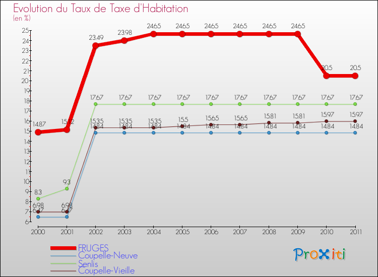 Evolution du taux de la taxe d'habitation pour FRUGES et les communes proches Comparaison des taux de la taxe d'habitation pour FRUGES et les communes voisines