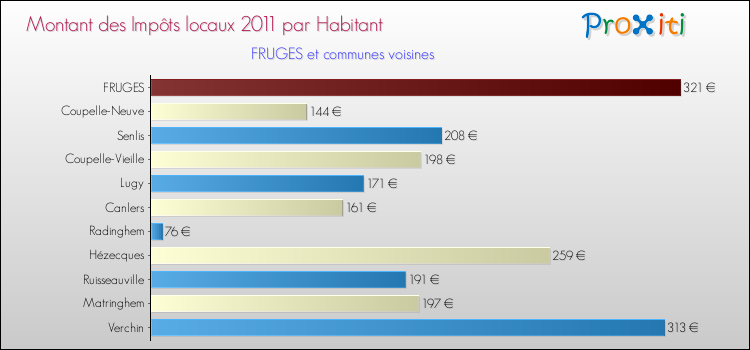 Montant des impôts locaux par Habitant pour FRUGES et les communes proches Comparaison des impôts locaux par habitant pour FRUGES et les communes voisines