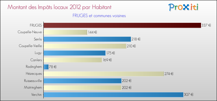 Montant des impôts locaux par Habitant pour FRUGES et les communes proches Comparaison des impôts locaux par habitant pour FRUGES et les communes voisines