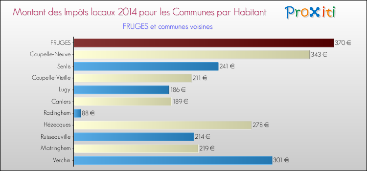 Montant des impôts locaux par Habitant pour FRUGES et les communes proches en 2014 Comparaison des impôts locaux par habitant pour FRUGES et les communes voisines en 2014