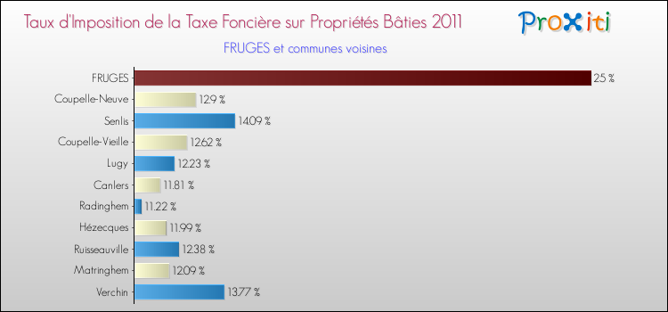 Taux d'imposition de la taxe foncière sur le bati 2011 pour FRUGES et les communes proches Comparaison des taux d'imposition de la taxe foncière sur le bati 2011 pour FRUGES et les communes voisines