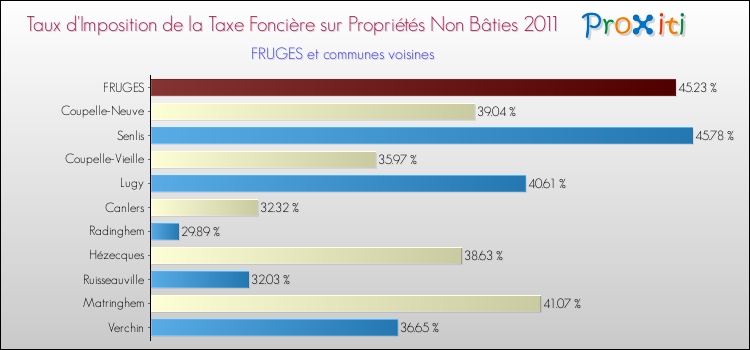 Taux d'imposition de la taxe foncière sur les immeubles et terrains non batis 2011 pour FRUGES et les communes proches Comparaison des taux d'imposition de la taxe foncière sur les immeubles et terrains non batis 2011 pour FRUGES et les communes voisines
