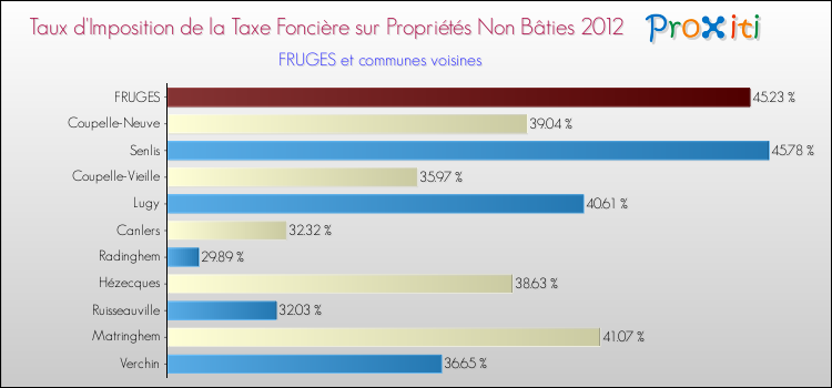 Taux d'imposition de la taxe foncière sur les immeubles et terrains non batis 2012 pour FRUGES et les communes proches Comparaison des taux d'imposition de la taxe foncière sur les immeubles et terrains non batis 2012 pour FRUGES et les communes voisines
