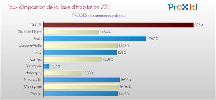 Taux d'imposition de la taxe d'habitation 2011 pour FRUGES et les communes proches Comparaison des taux d'imposition de la taxe d'habitation 2011 pour FRUGES et les communes voisines