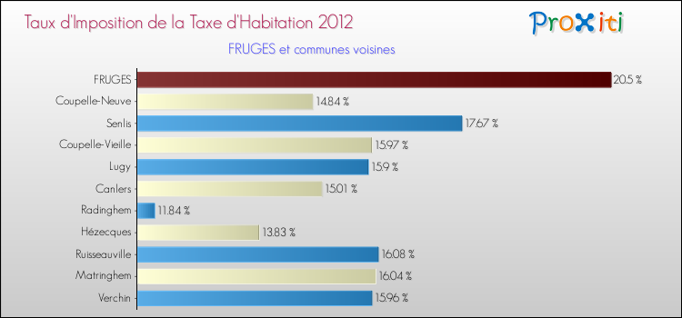 Taux d'imposition de la taxe d'habitation 2012 pour FRUGES et les communes proches Comparaison des taux d'imposition de la taxe d'habitation 2012 pour FRUGES et les communes voisines