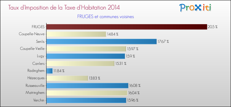 Taux d'imposition de la taxe d'habitation 2014 pour FRUGES et les communes proches Comparaison des taux d'imposition de la taxe d'habitation 2014 pour FRUGES et les communes voisines