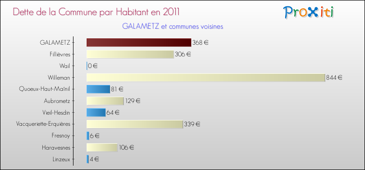 Dette par habitant de la commune en 2011 pour GALAMETZ et les communes proches Comparaison de la dette par habitant de la commune en 2011 pour GALAMETZ et les communes voisines