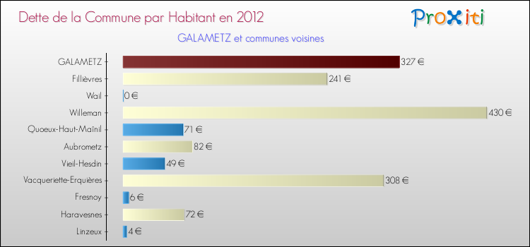 Dette par habitant de la commune en 2012 pour GALAMETZ et les communes proches Comparaison de la dette par habitant de la commune en 2012 pour GALAMETZ et les communes voisines
