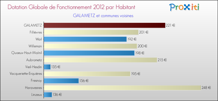 Montant des dotations globales de fonctionnement DGF par Habitant pour GALAMETZ et les communes proches Comparaison des des dotations globales de fonctionnement DGF par habitant pour GALAMETZ et les communes voisines