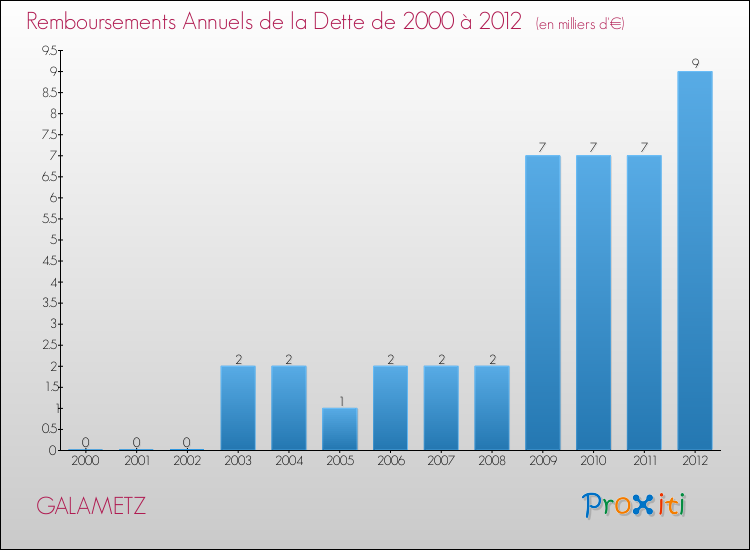 Evolution de l'annuité de la dette pour la commune de GALAMETZ de 2000 à 2012 Annuités de la dette pour GALAMETZ de 2000 à 2012